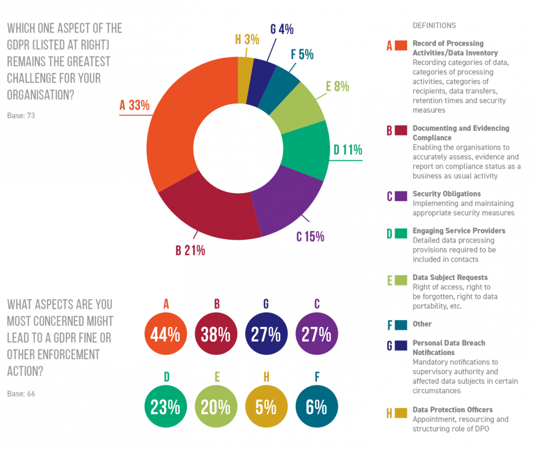 GDPR Survey 2018 - Key Findings Pie