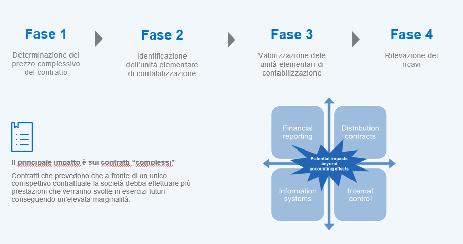 OIC 34: Nuovo principio