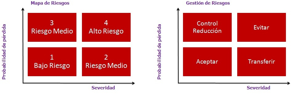 Mapa de Riesgos