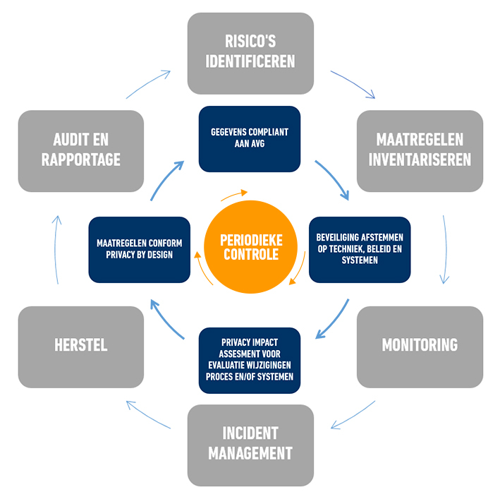 Management Cyclus Privacy en Cybersecurity