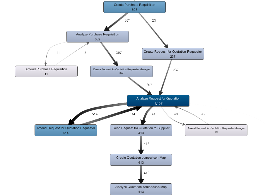 Digital Transformation - Data Visualisatie _ Process Mining.png