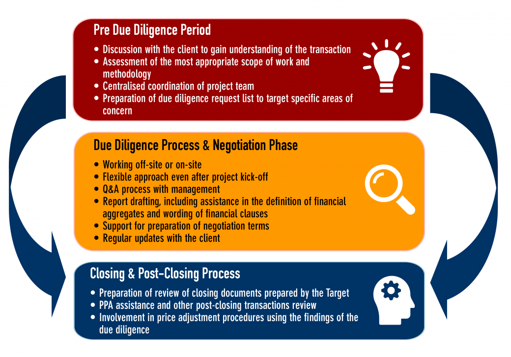 Buy-Side Due Diligence (Mazars)