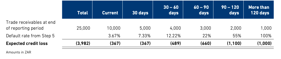 Expected credit loss