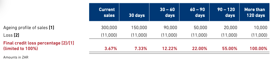 Final percentage