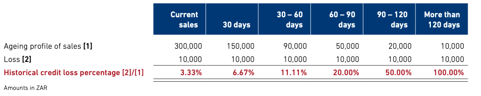 historic credit loss percentage