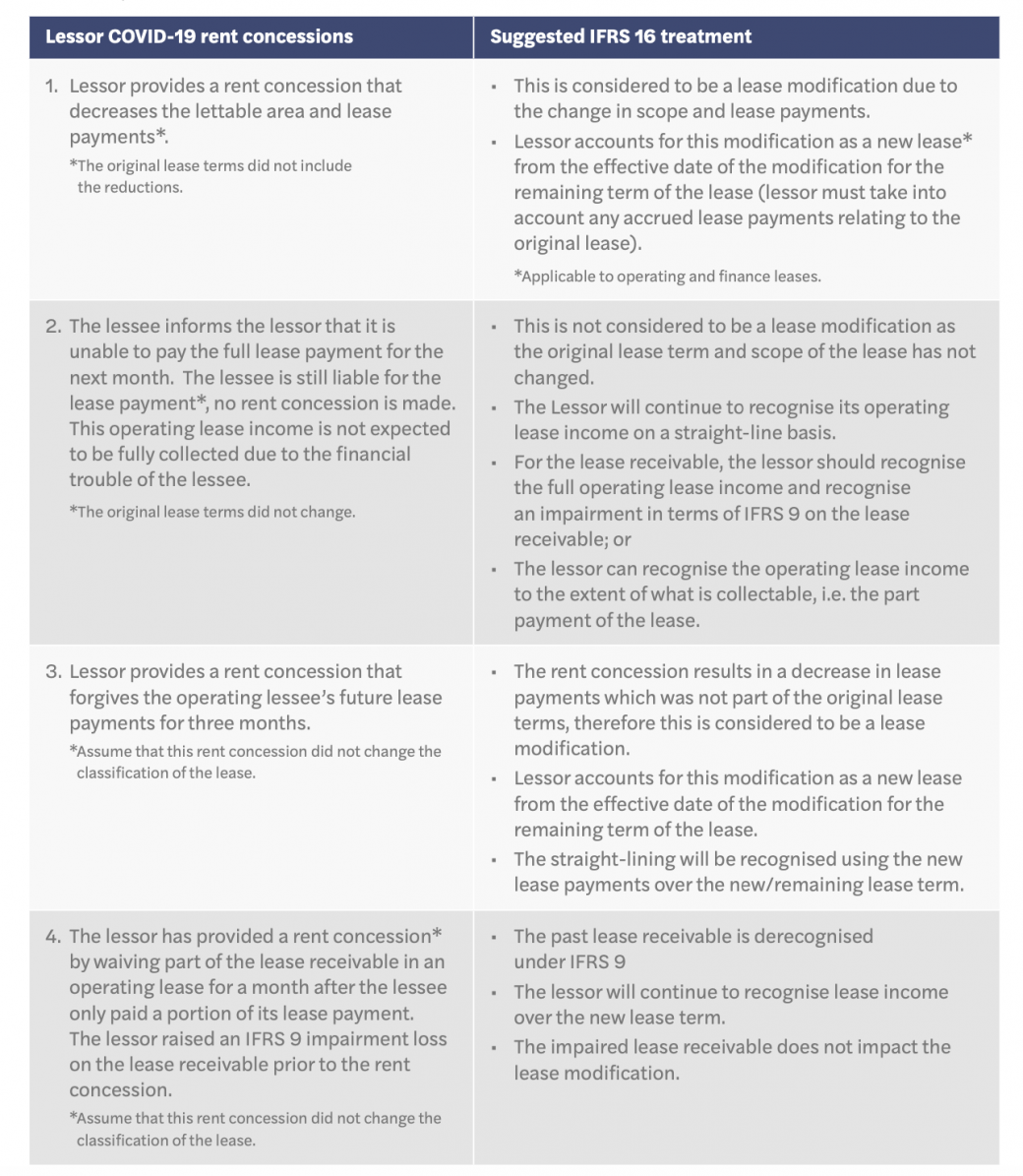 Operating lease rent concessions (fig2) 