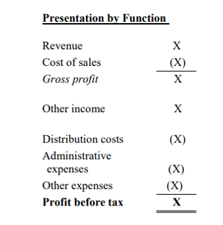 Presentation by Function