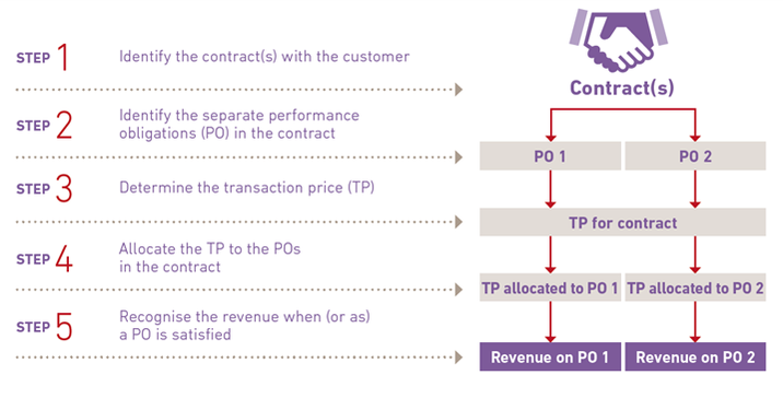 ifrs 15