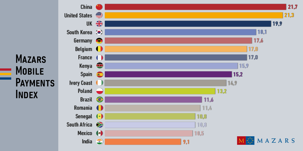 Índice de pagos móviles