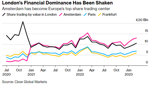 London's Financial Dominance Graph