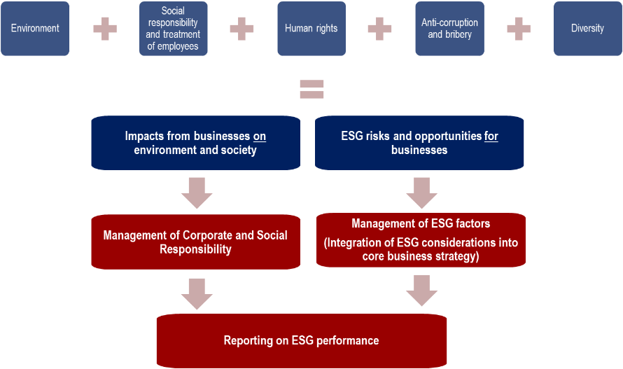 ESG financial services