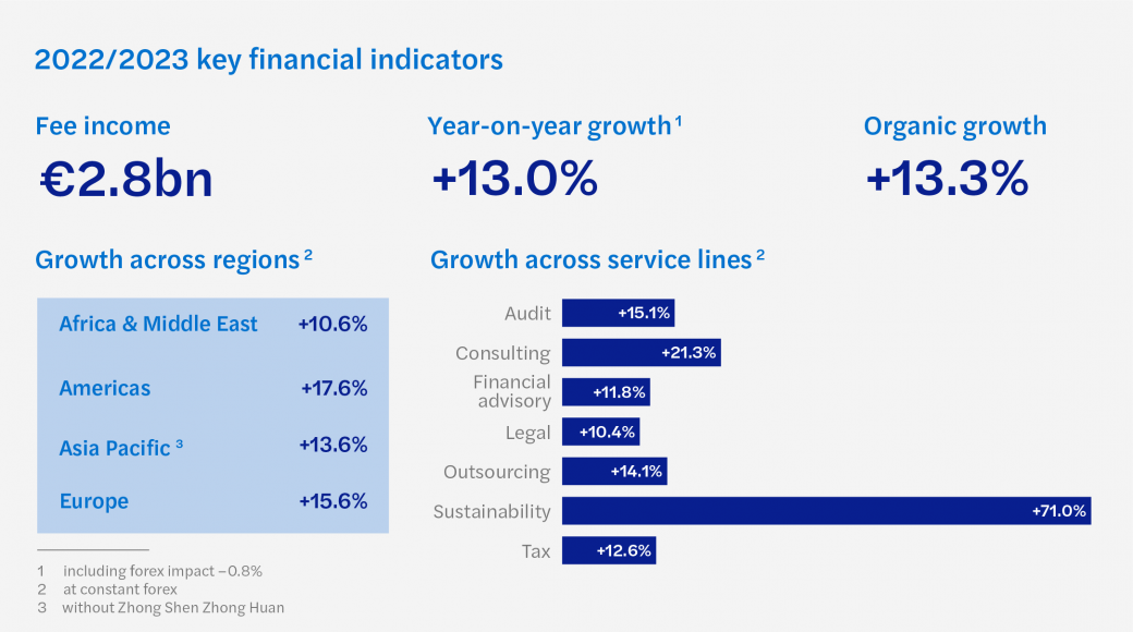 Mazars Financial results 2223 - key results graphic