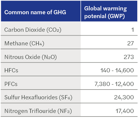 carbon accounting - how to calculate CO2 equivalent table