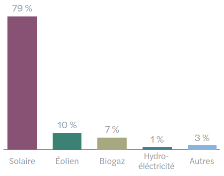 barometre du crowdfunding focus ENR ventilation des projets par type d'energie