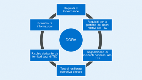 Digital Operational Resilience Act (DORA)