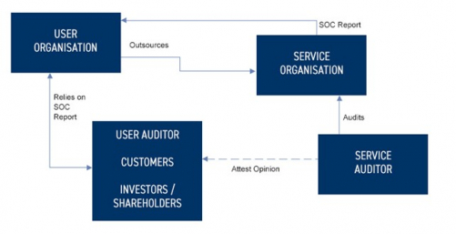 SOC Report Consulting