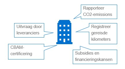 Een praktische start in 2024 voor verduurzaming in het mkb afbeelding