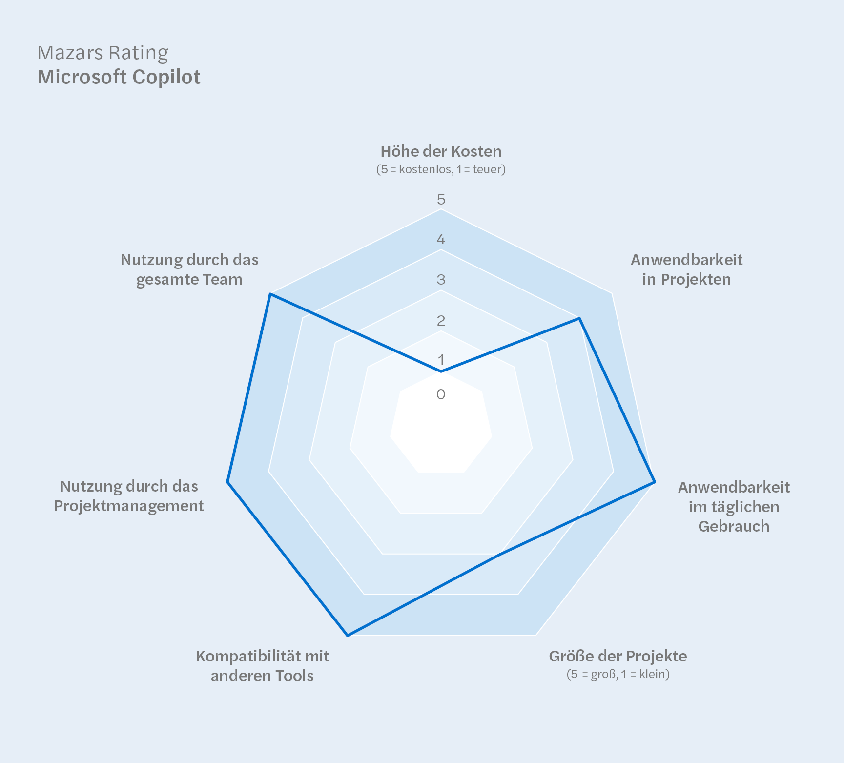 Grafik_Toolvergleich_Projektmanagement_KI_Microsoft Copilot