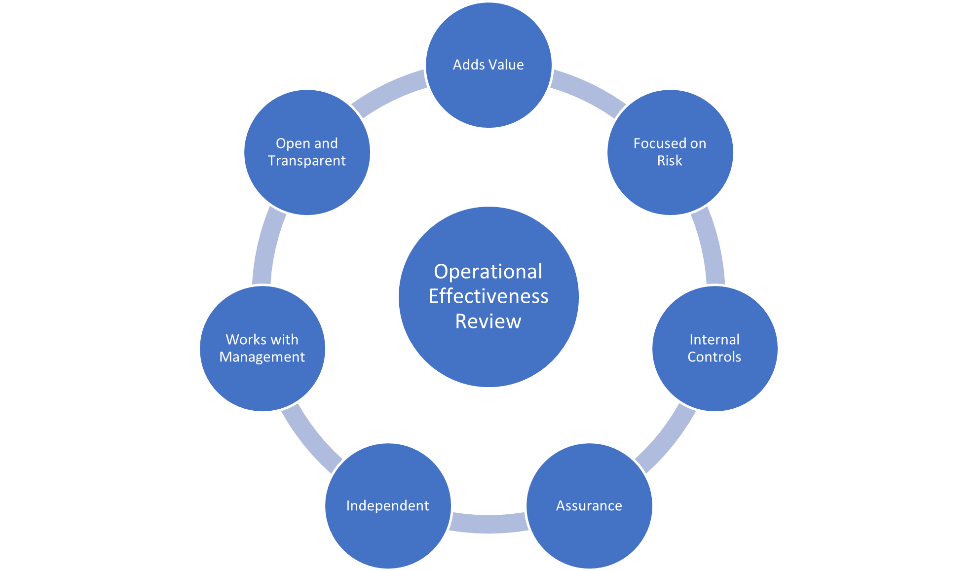 Operational effectiveness review