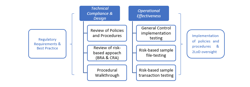 regulatory and compliance best practice v2