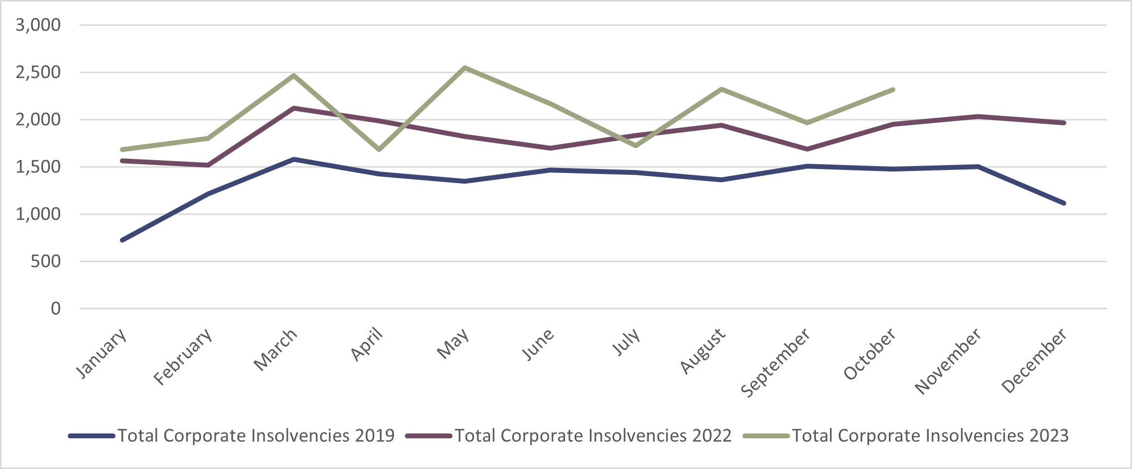 Corporate insolvencies England and Wales - Graph-1